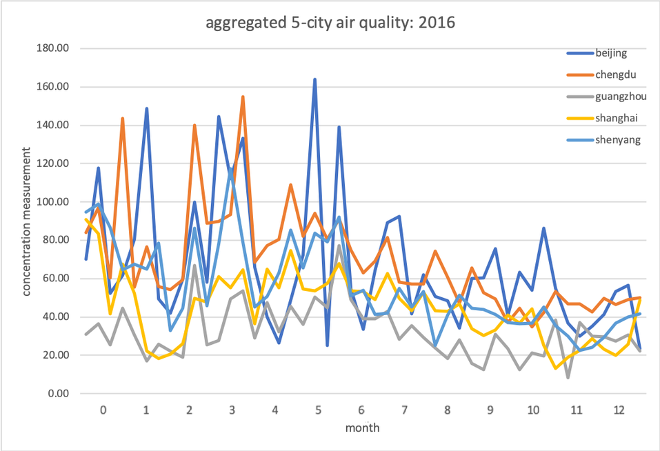 line graph of particulate concentration measurement of 5 cities in China