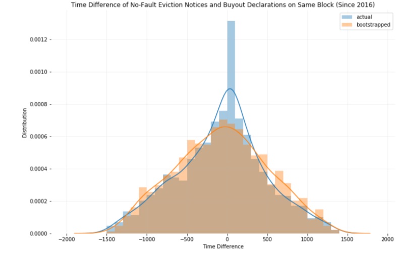 histogram time diff no fault